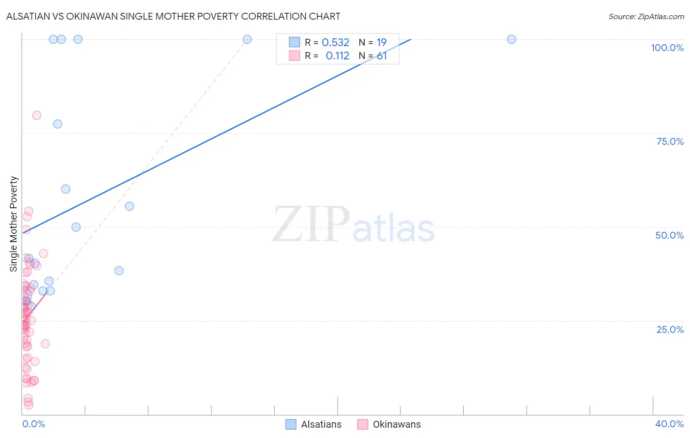 Alsatian vs Okinawan Single Mother Poverty