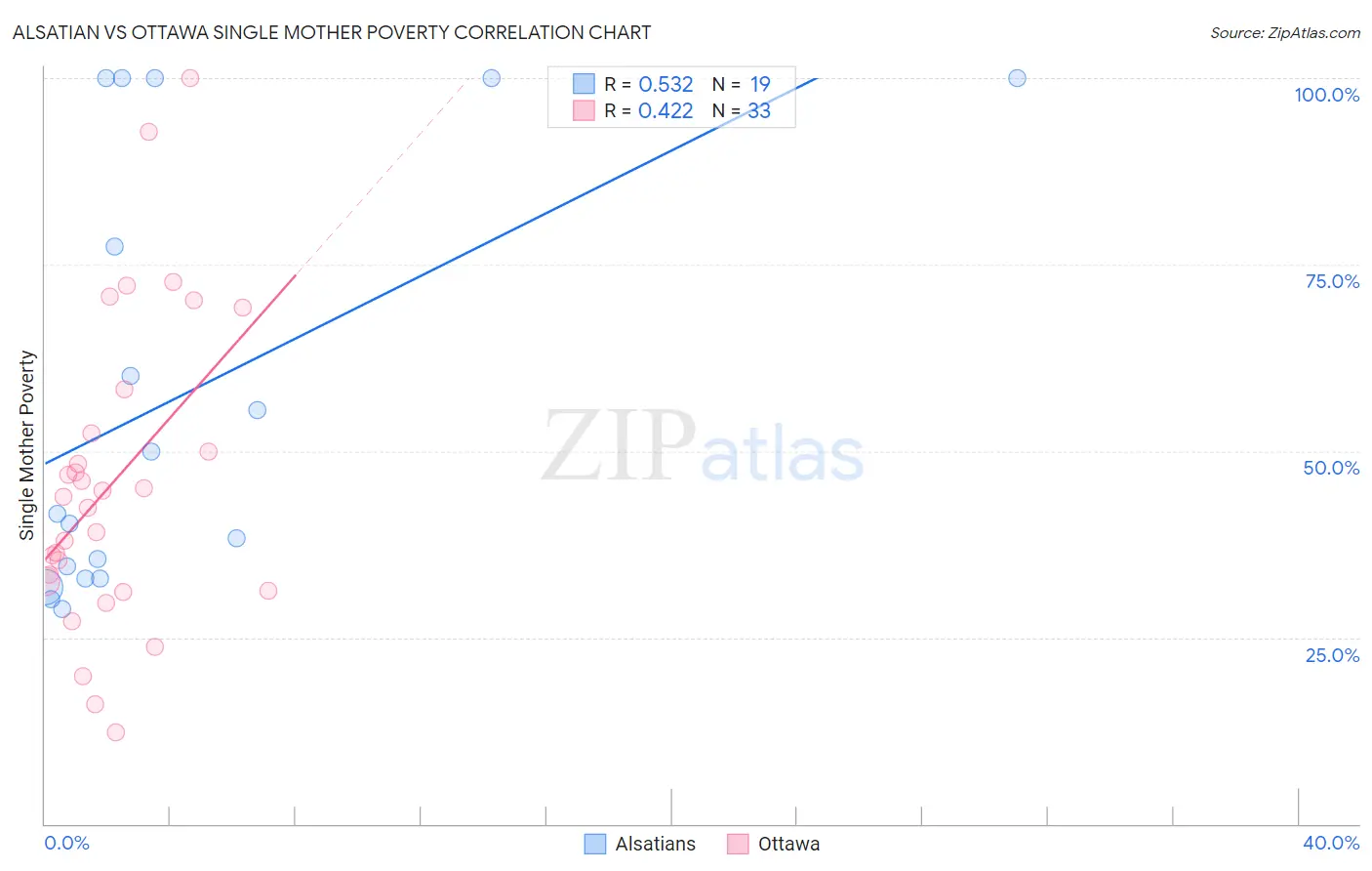 Alsatian vs Ottawa Single Mother Poverty