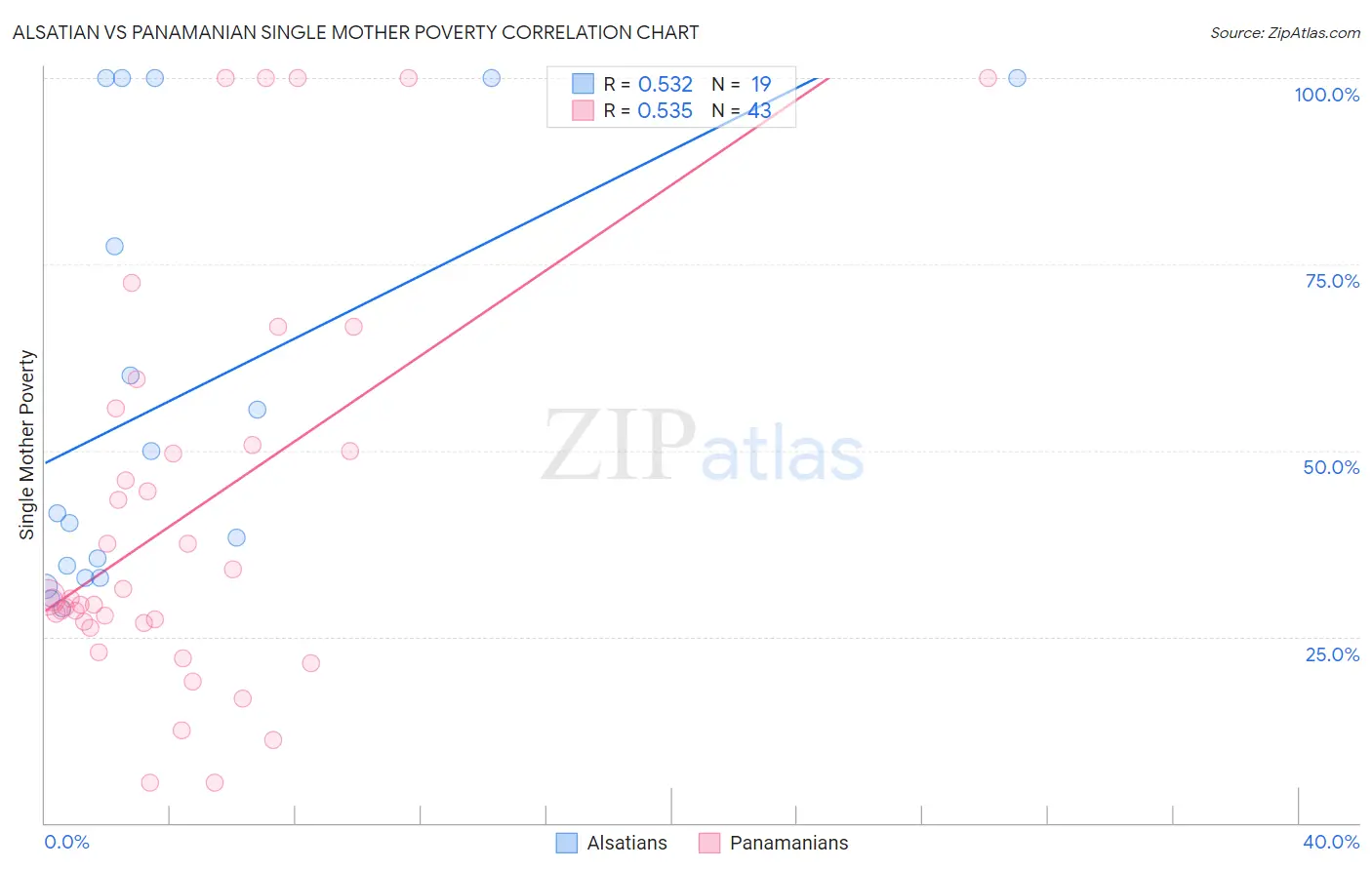 Alsatian vs Panamanian Single Mother Poverty