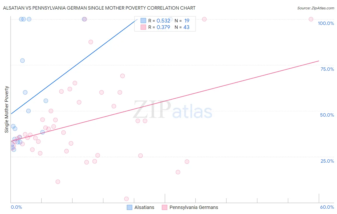 Alsatian vs Pennsylvania German Single Mother Poverty