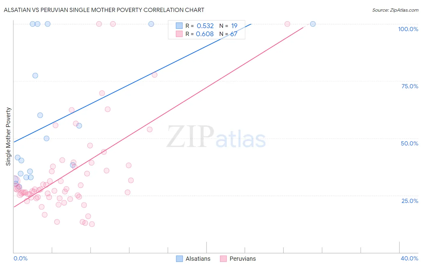 Alsatian vs Peruvian Single Mother Poverty