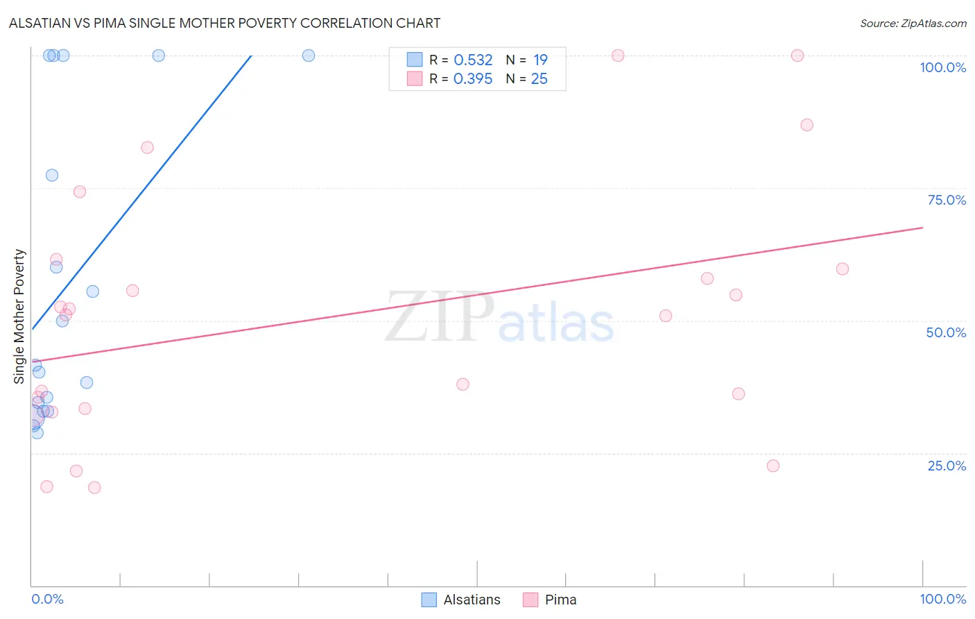Alsatian vs Pima Single Mother Poverty