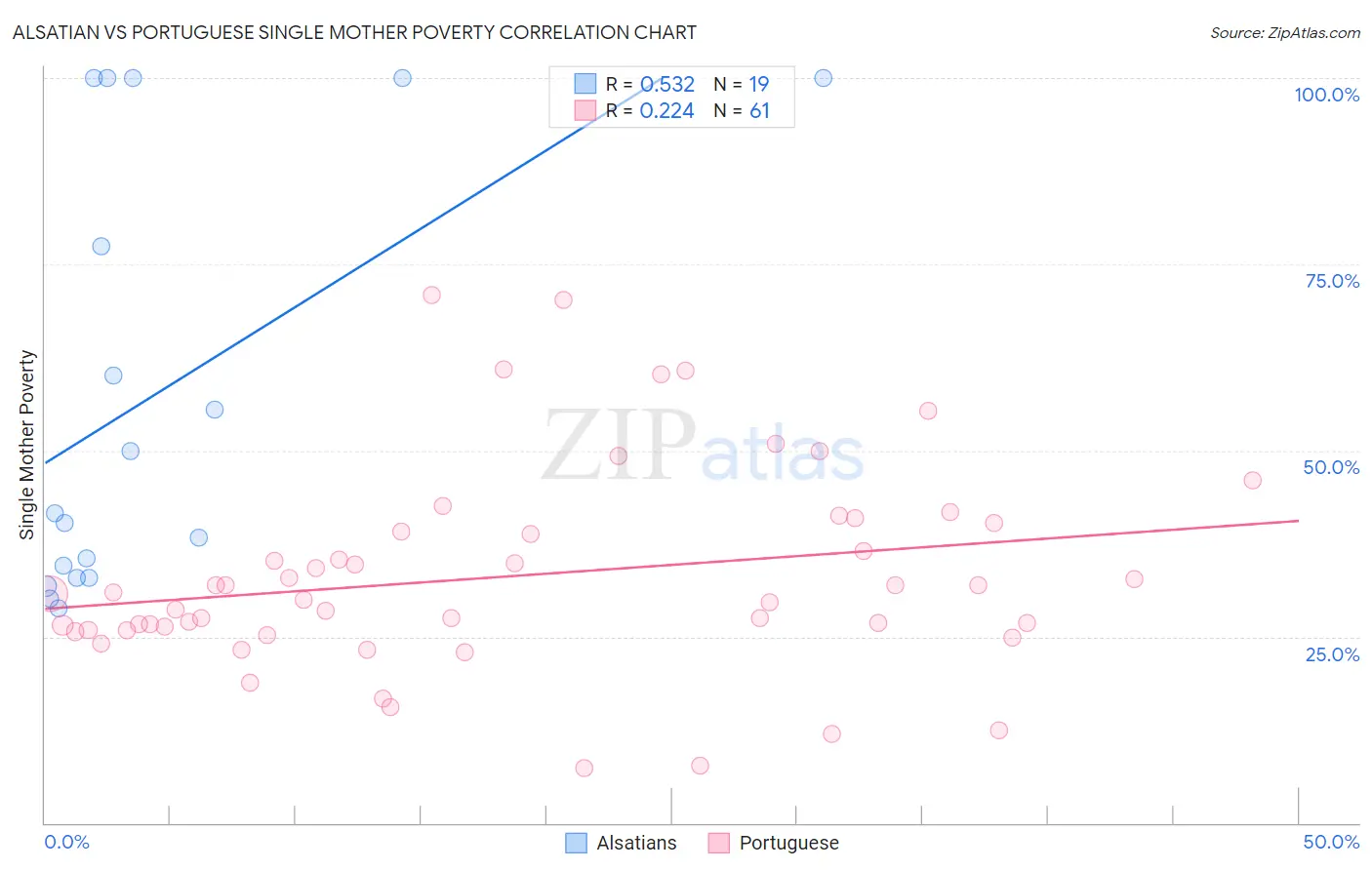 Alsatian vs Portuguese Single Mother Poverty