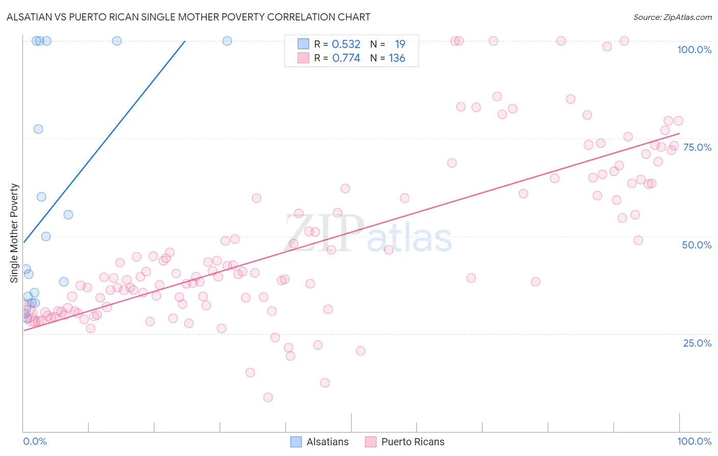 Alsatian vs Puerto Rican Single Mother Poverty