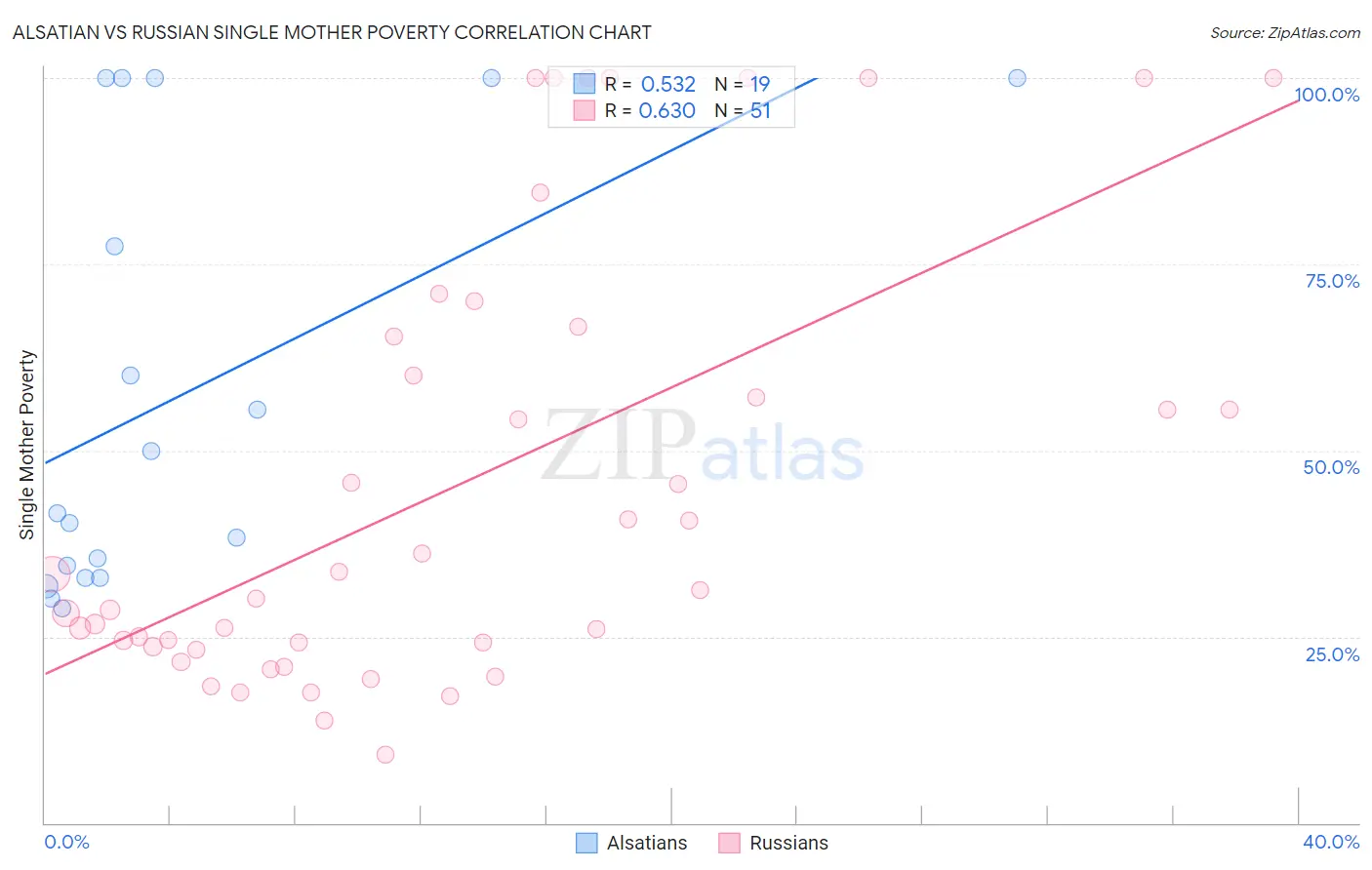 Alsatian vs Russian Single Mother Poverty