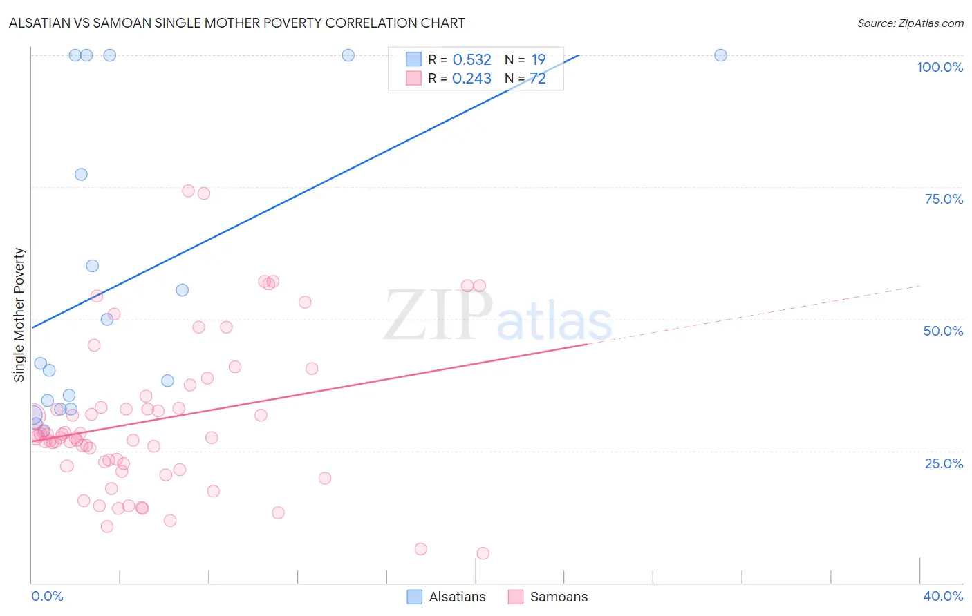 Alsatian vs Samoan Single Mother Poverty