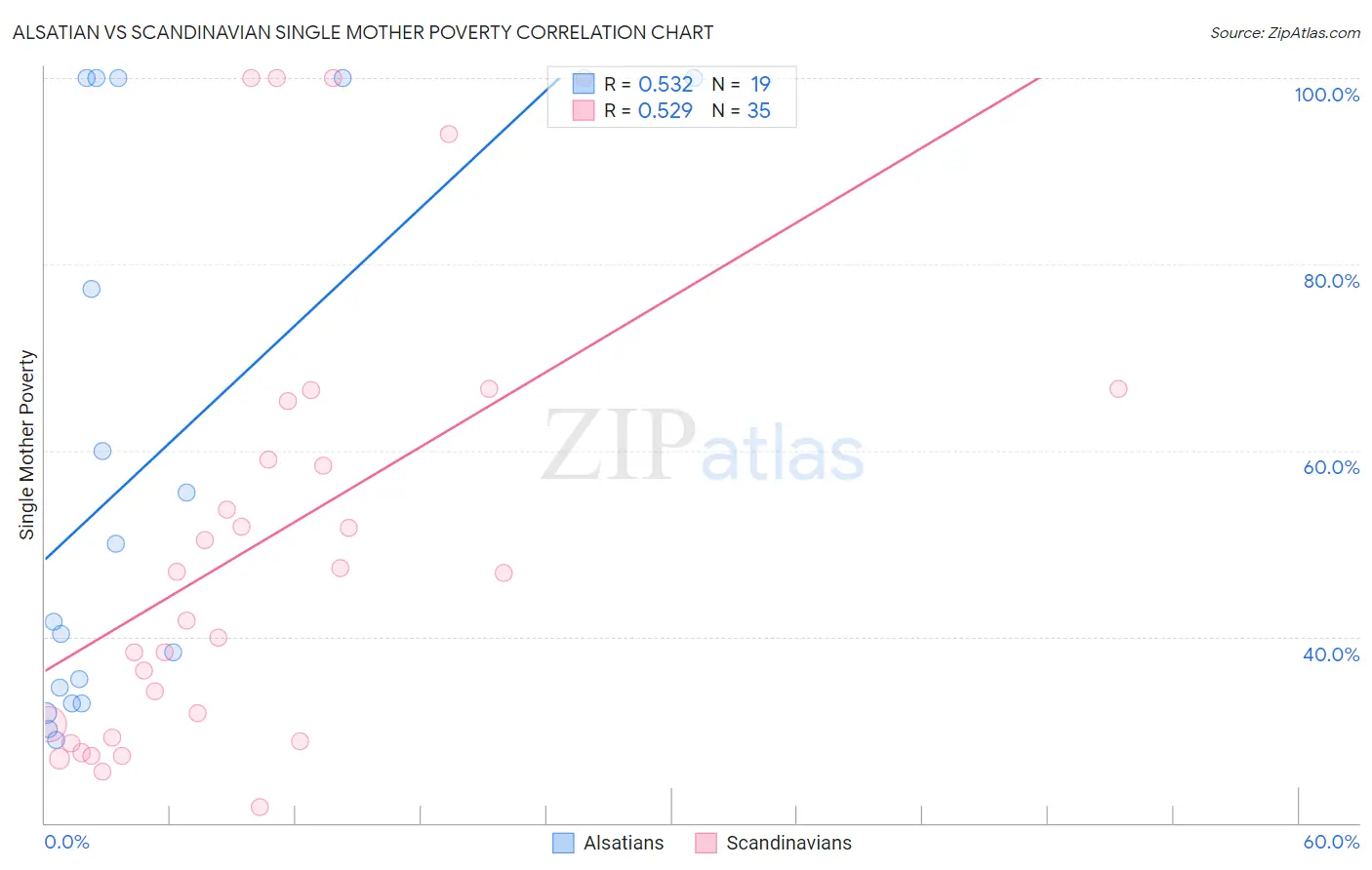 Alsatian vs Scandinavian Single Mother Poverty