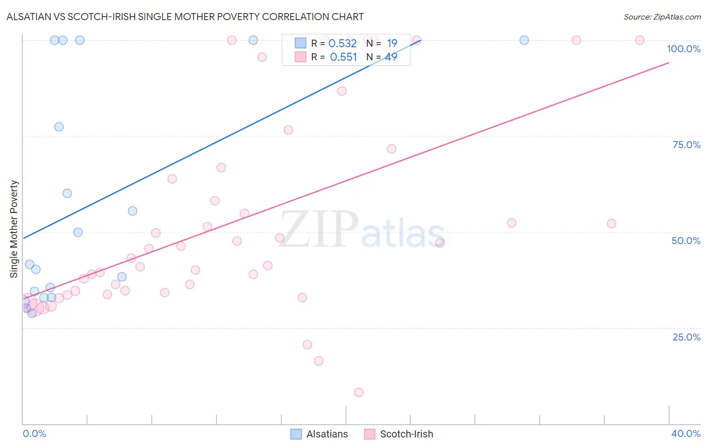 Alsatian vs Scotch-Irish Single Mother Poverty