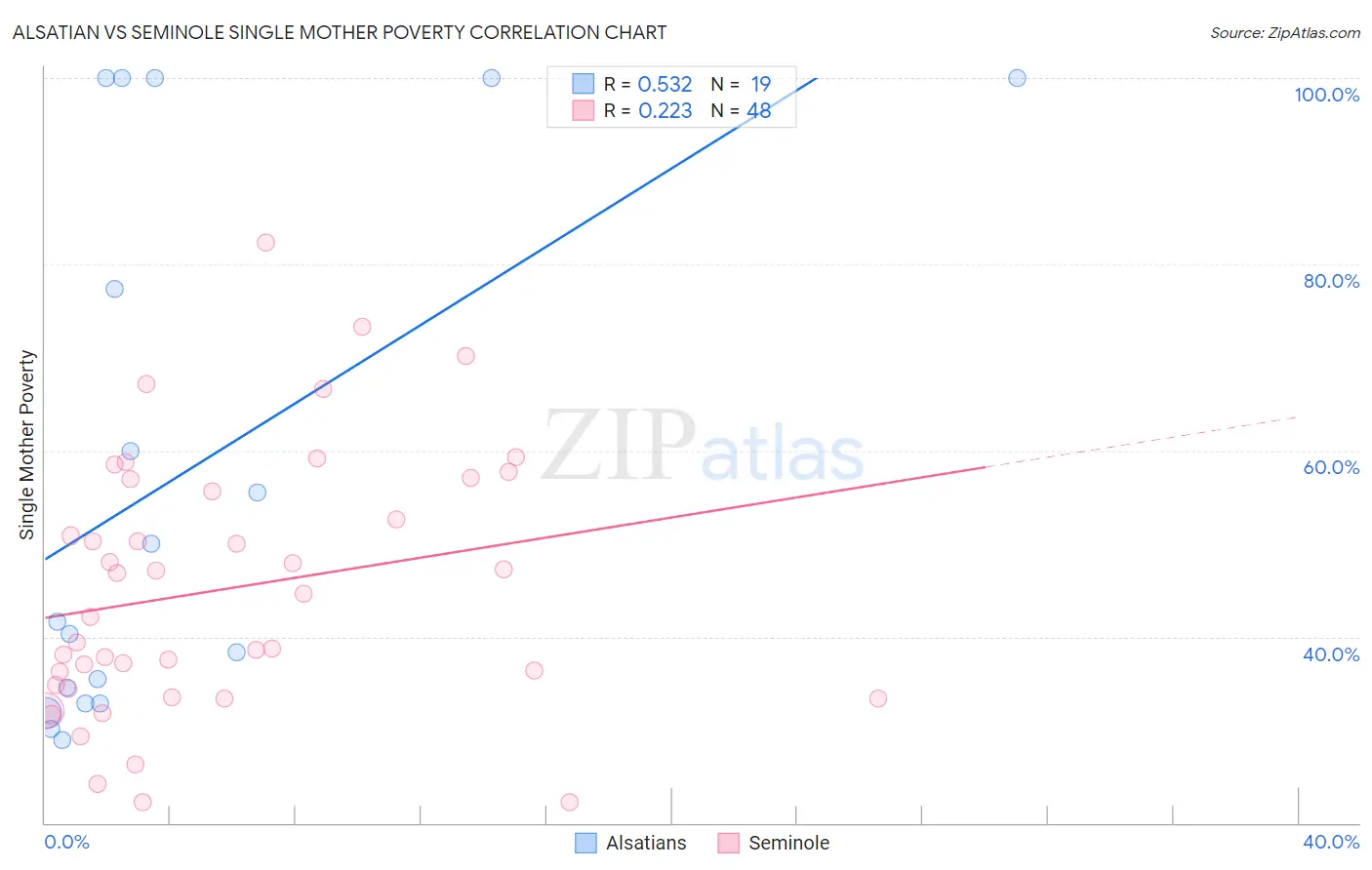 Alsatian vs Seminole Single Mother Poverty