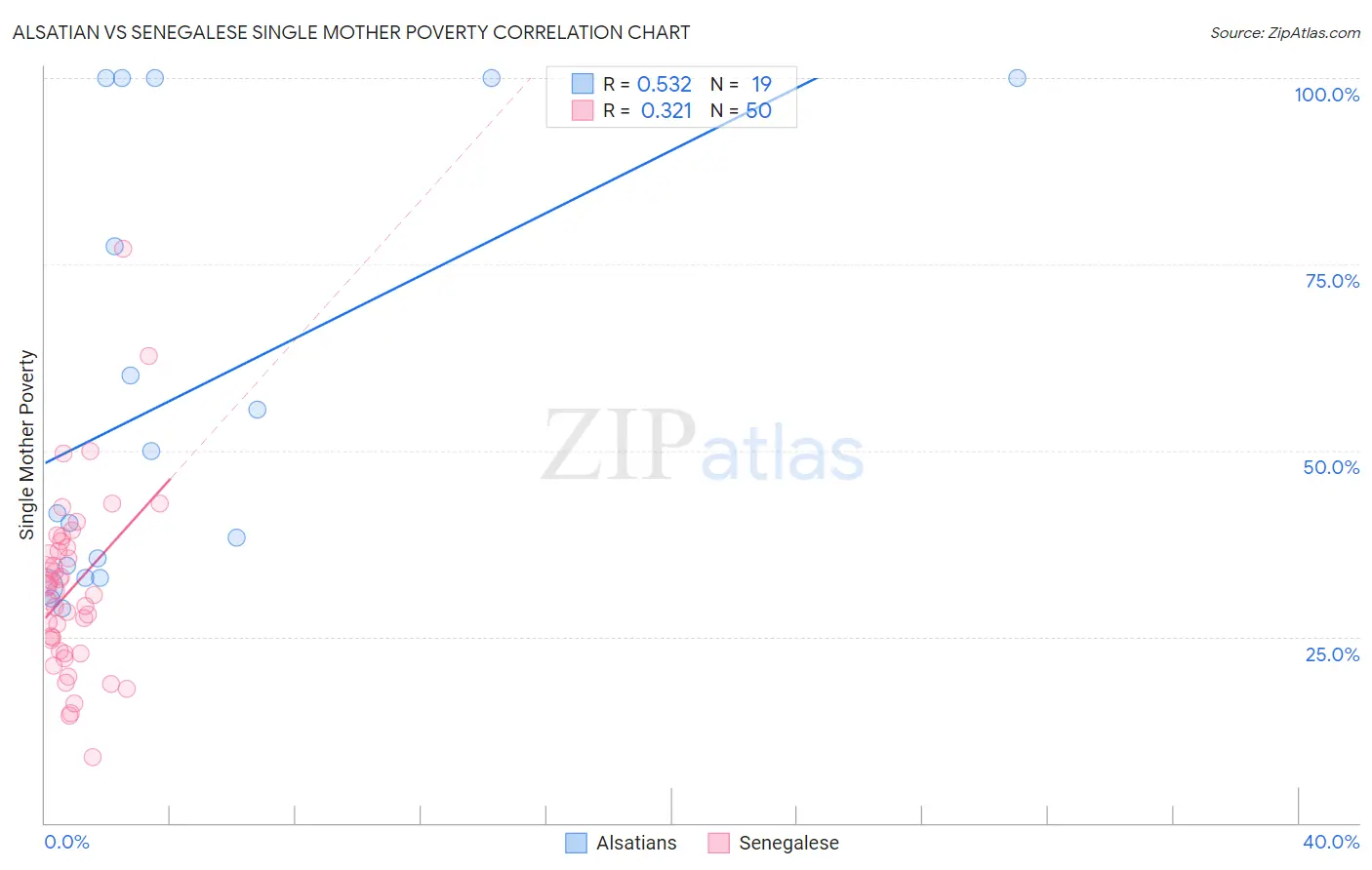 Alsatian vs Senegalese Single Mother Poverty