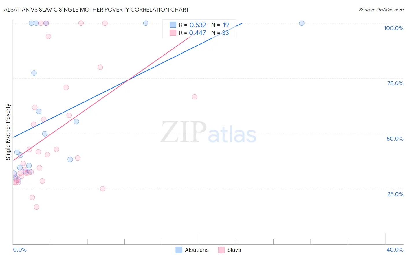 Alsatian vs Slavic Single Mother Poverty