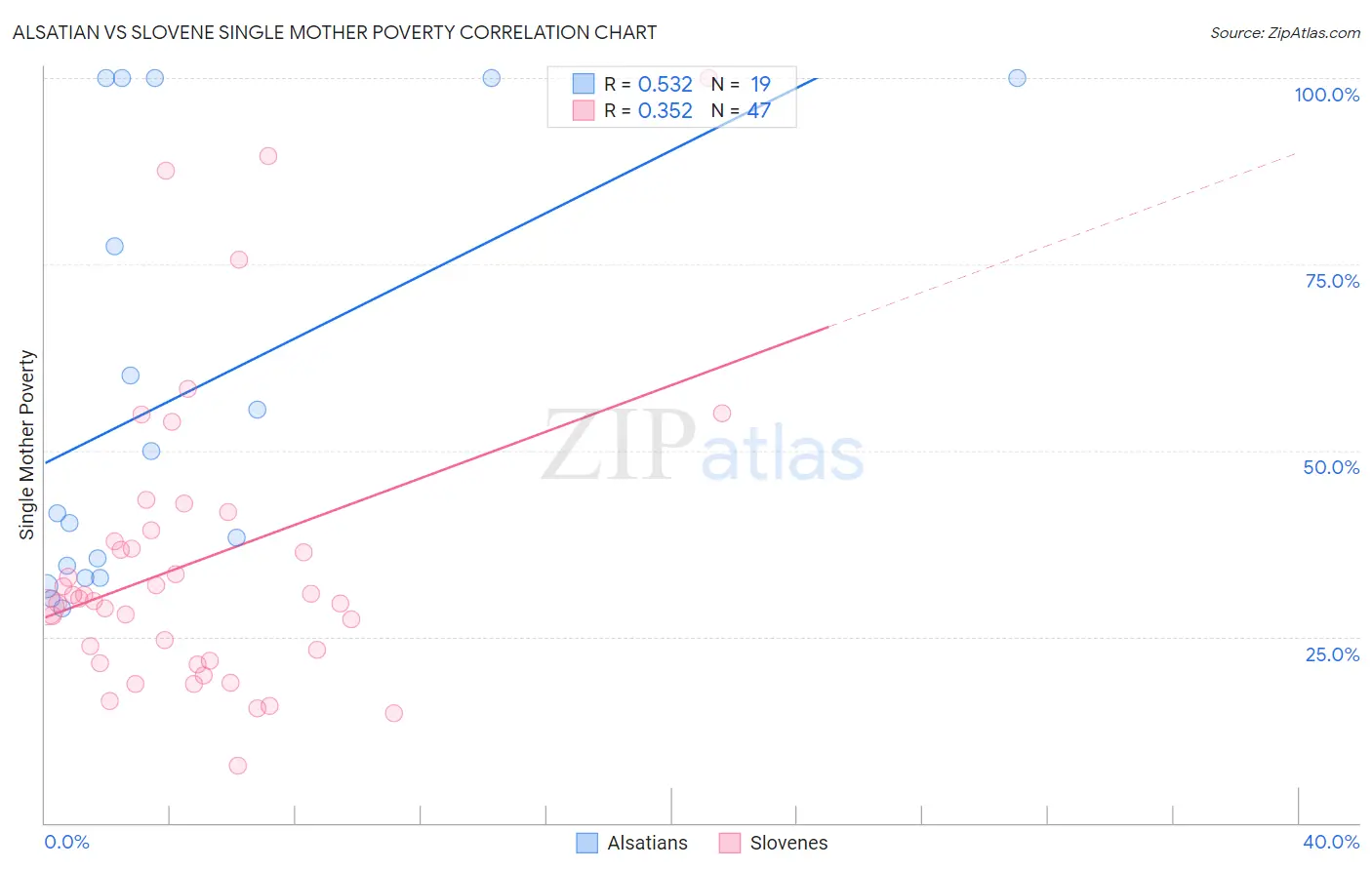 Alsatian vs Slovene Single Mother Poverty