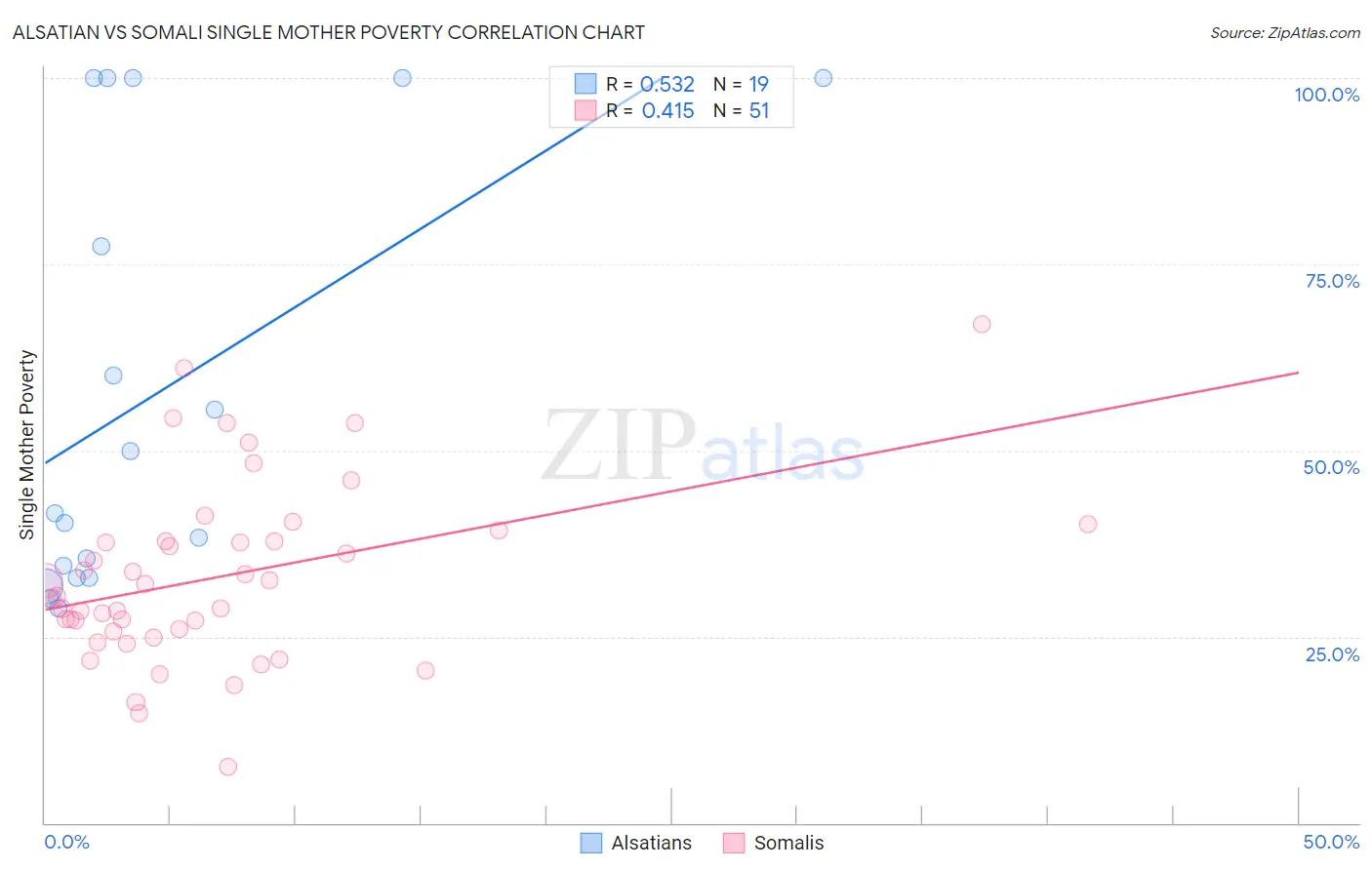 Alsatian vs Somali Single Mother Poverty