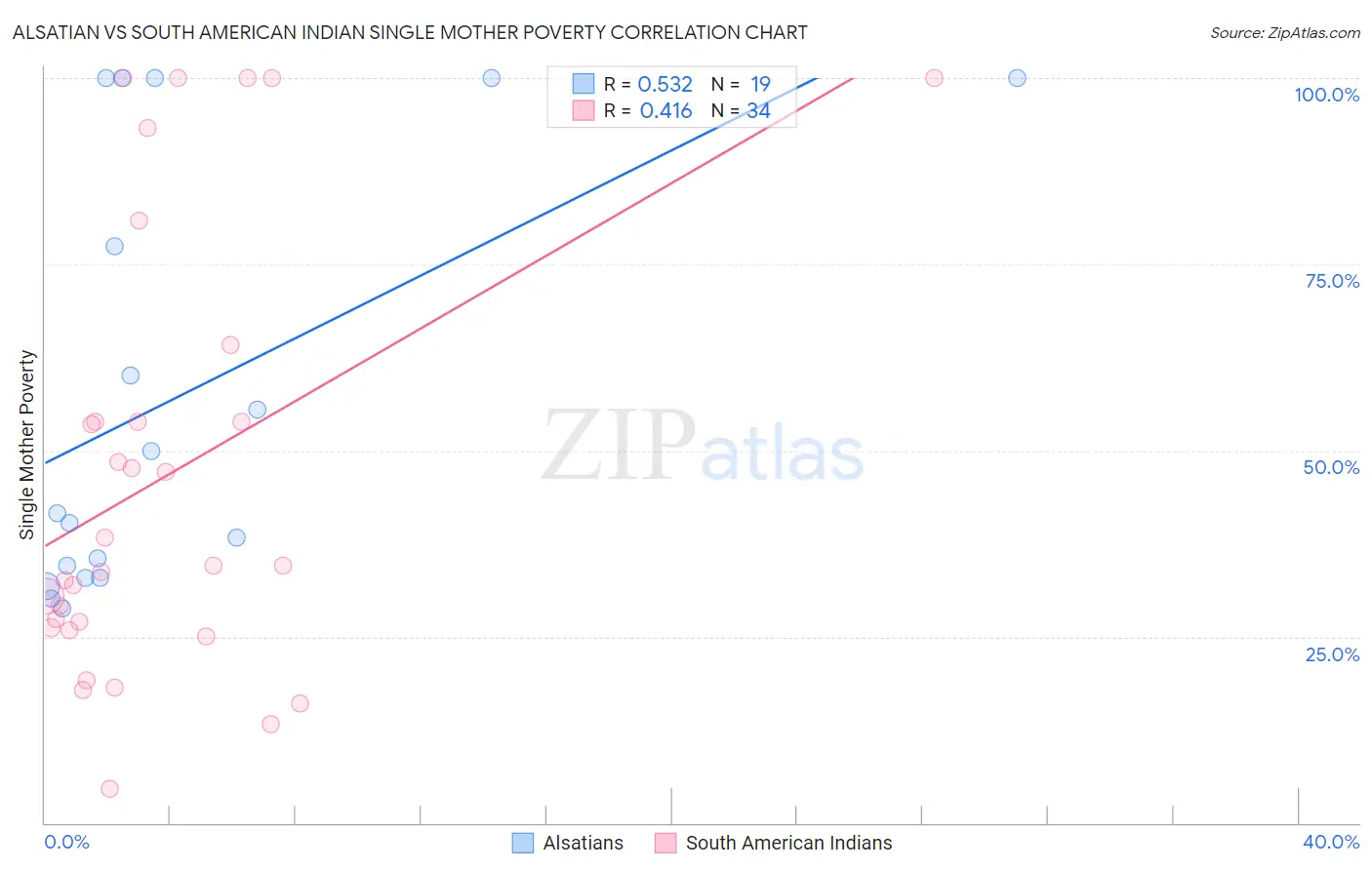 Alsatian vs South American Indian Single Mother Poverty