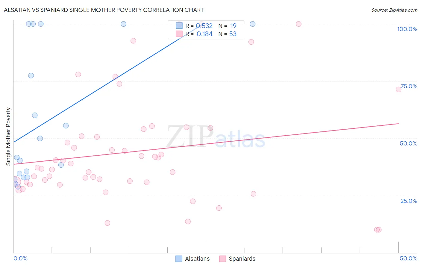 Alsatian vs Spaniard Single Mother Poverty