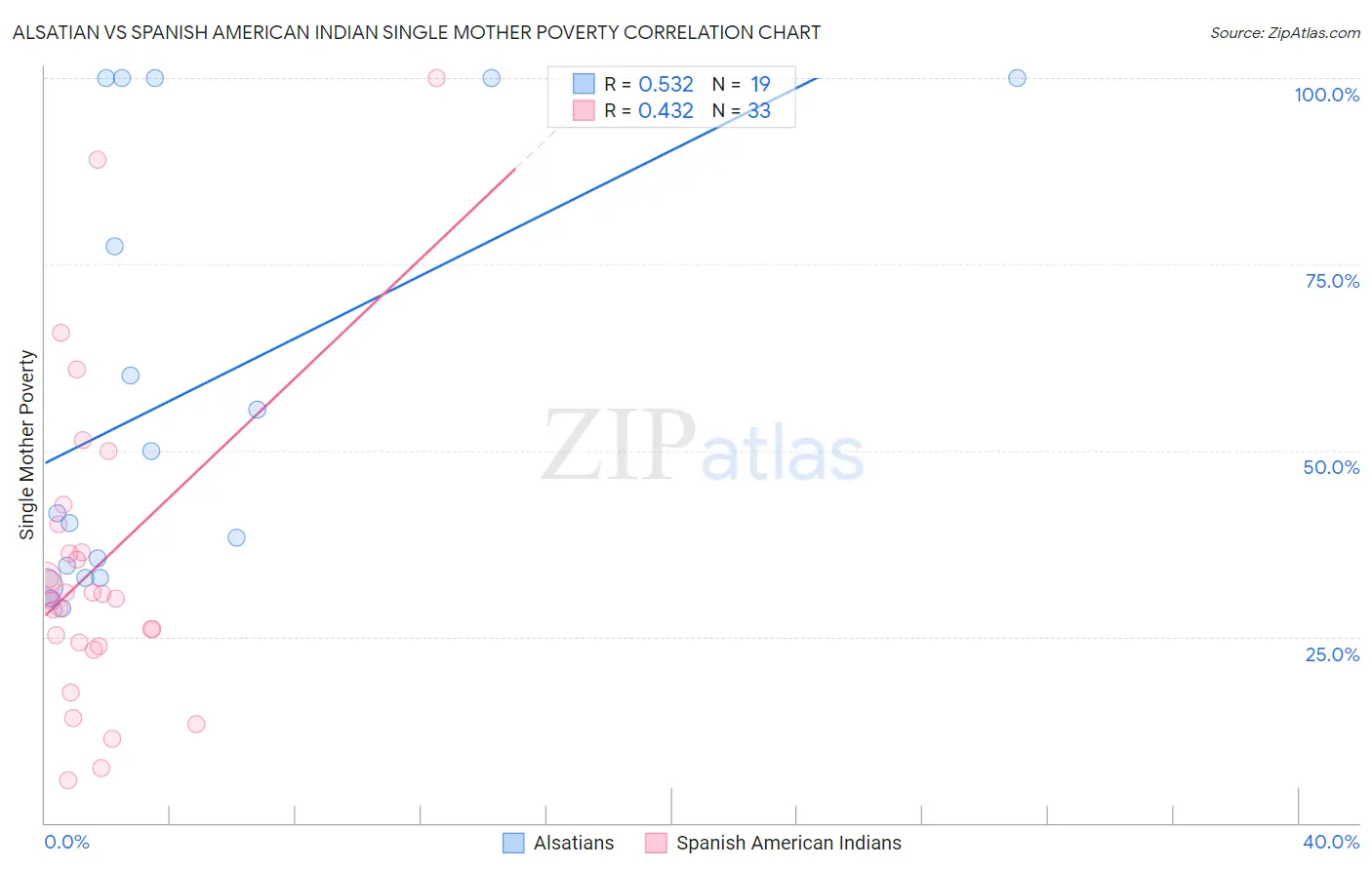 Alsatian vs Spanish American Indian Single Mother Poverty