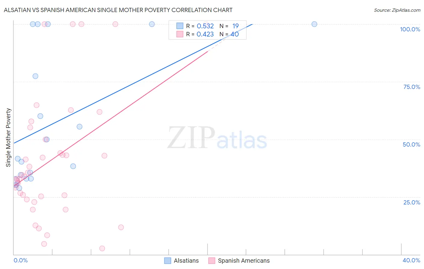 Alsatian vs Spanish American Single Mother Poverty