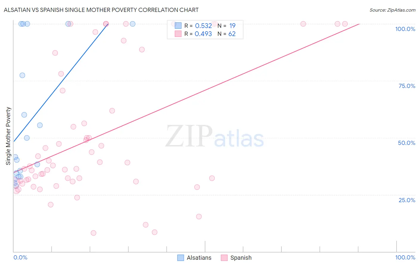 Alsatian vs Spanish Single Mother Poverty
