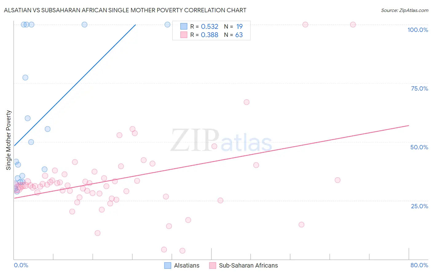 Alsatian vs Subsaharan African Single Mother Poverty