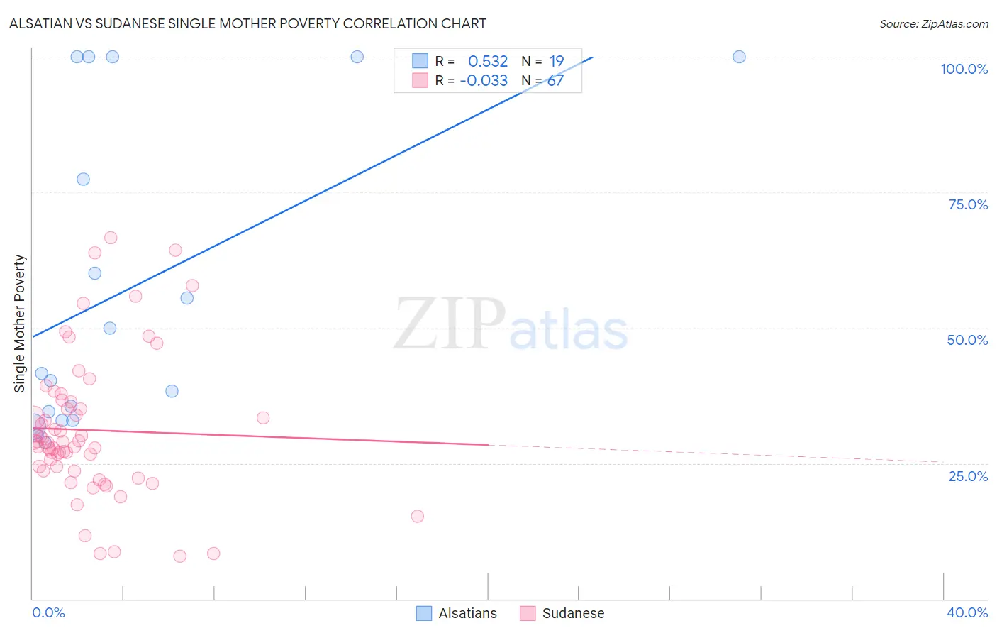 Alsatian vs Sudanese Single Mother Poverty