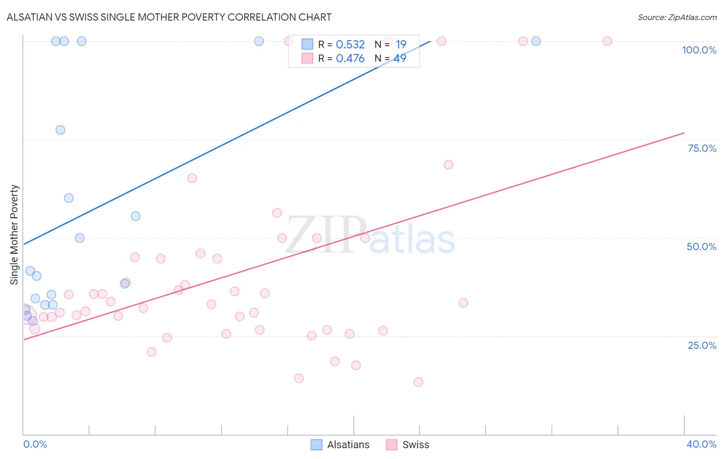 Alsatian vs Swiss Single Mother Poverty