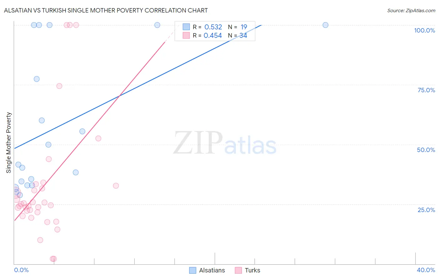 Alsatian vs Turkish Single Mother Poverty
