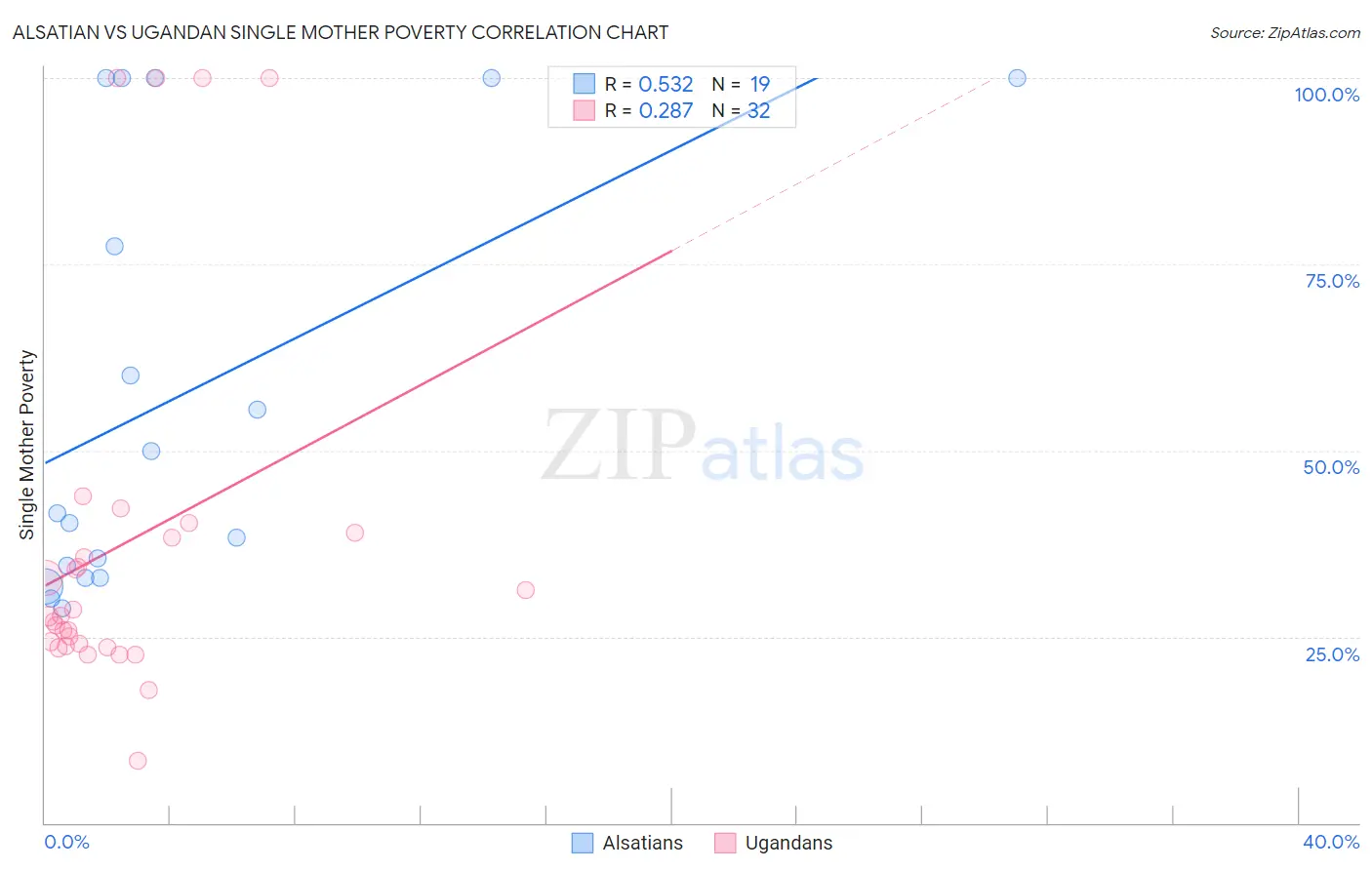 Alsatian vs Ugandan Single Mother Poverty