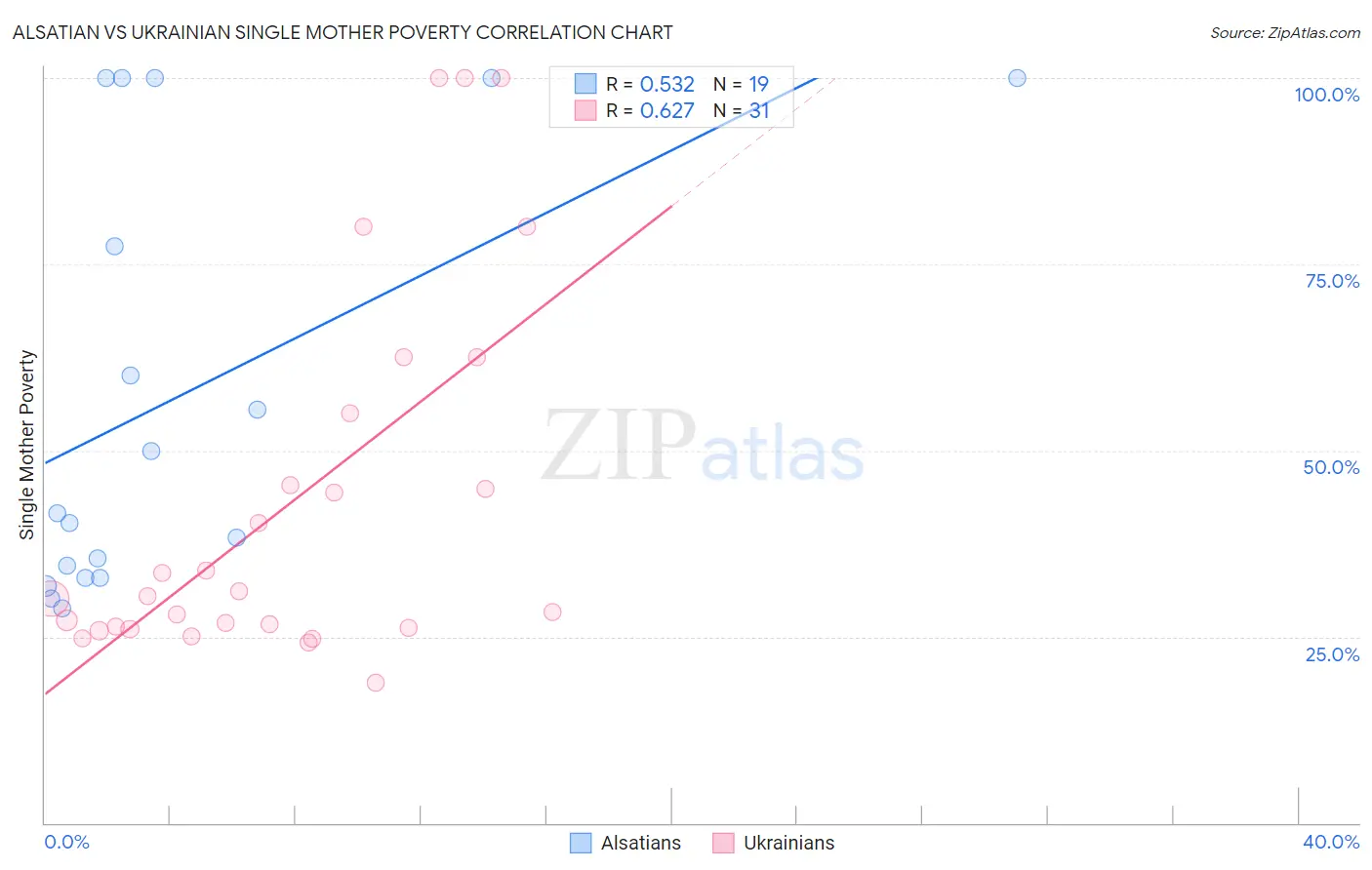 Alsatian vs Ukrainian Single Mother Poverty