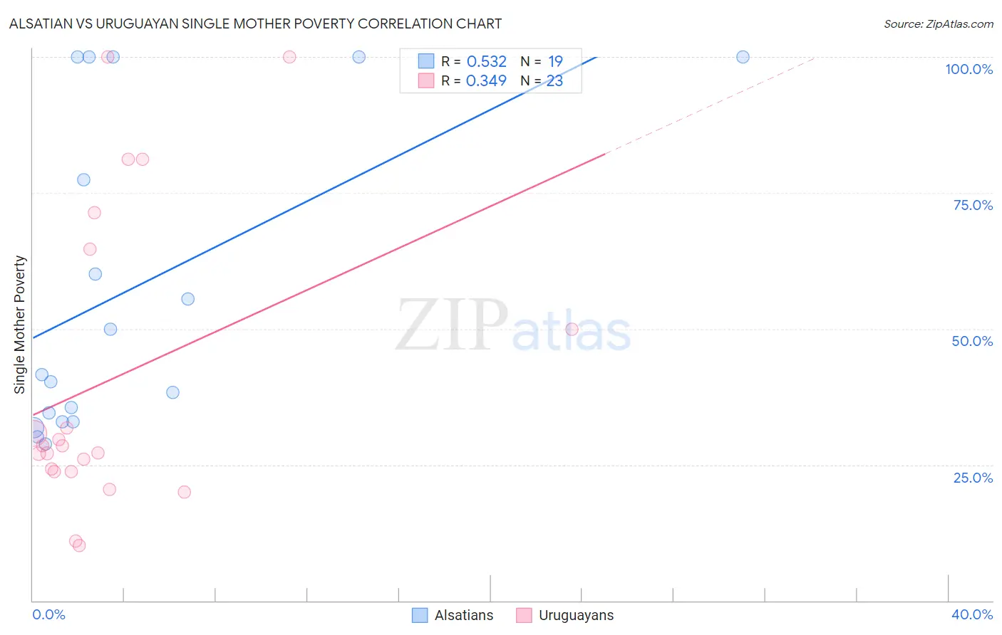 Alsatian vs Uruguayan Single Mother Poverty