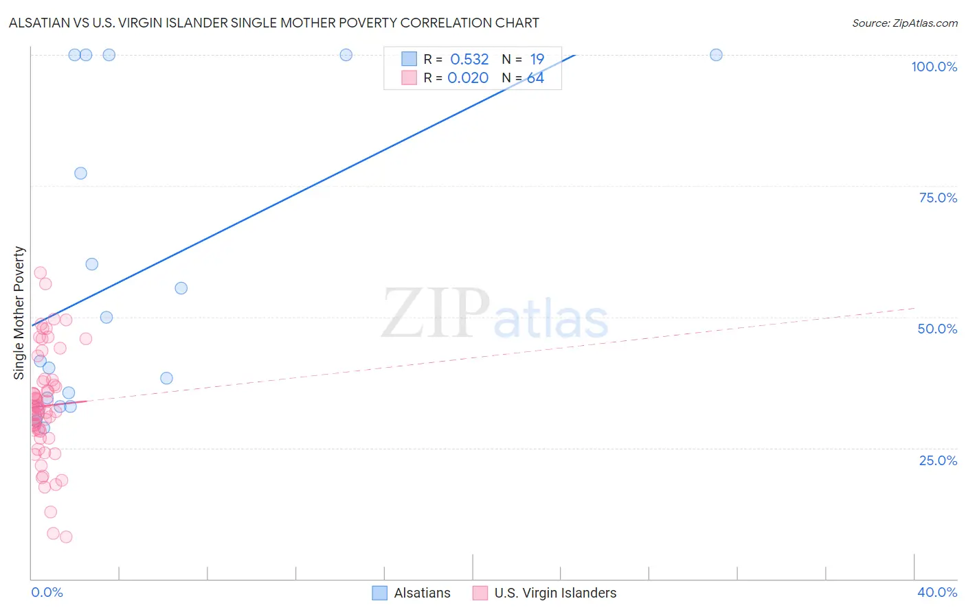 Alsatian vs U.S. Virgin Islander Single Mother Poverty