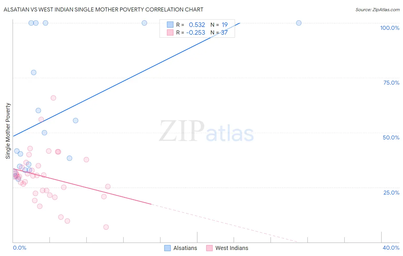 Alsatian vs West Indian Single Mother Poverty