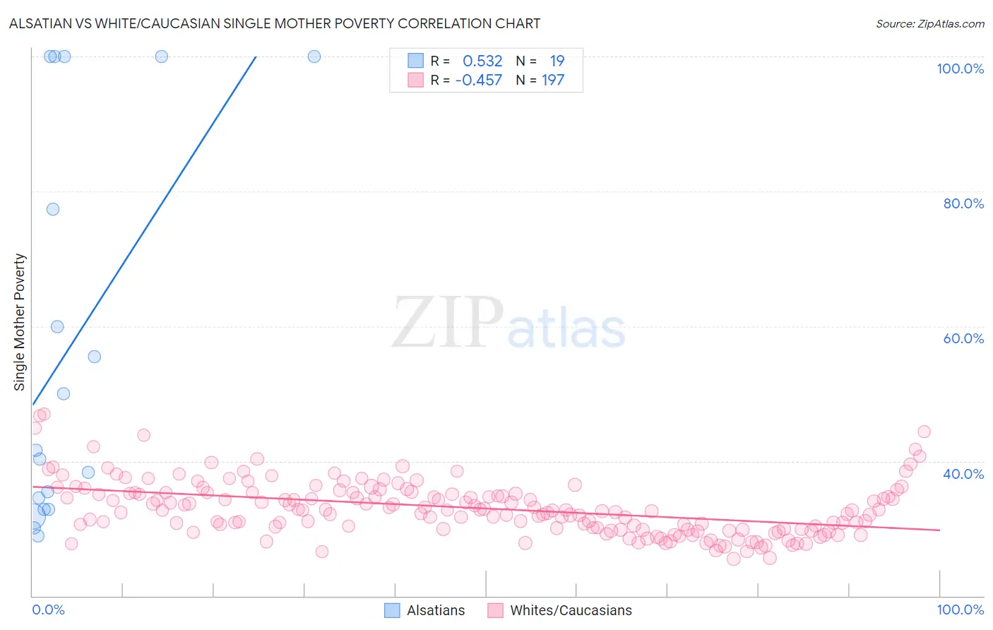 Alsatian vs White/Caucasian Single Mother Poverty