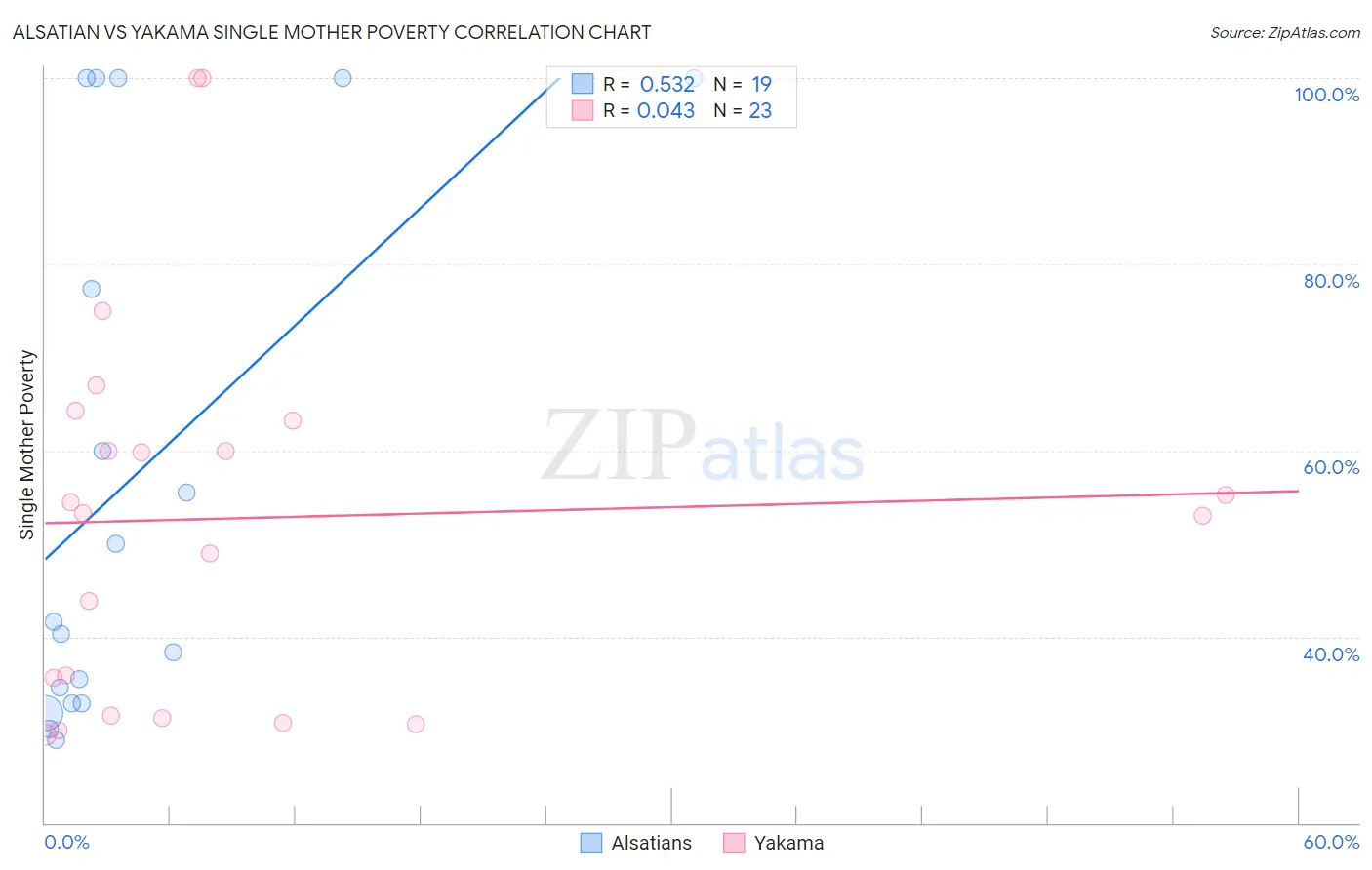 Alsatian vs Yakama Single Mother Poverty