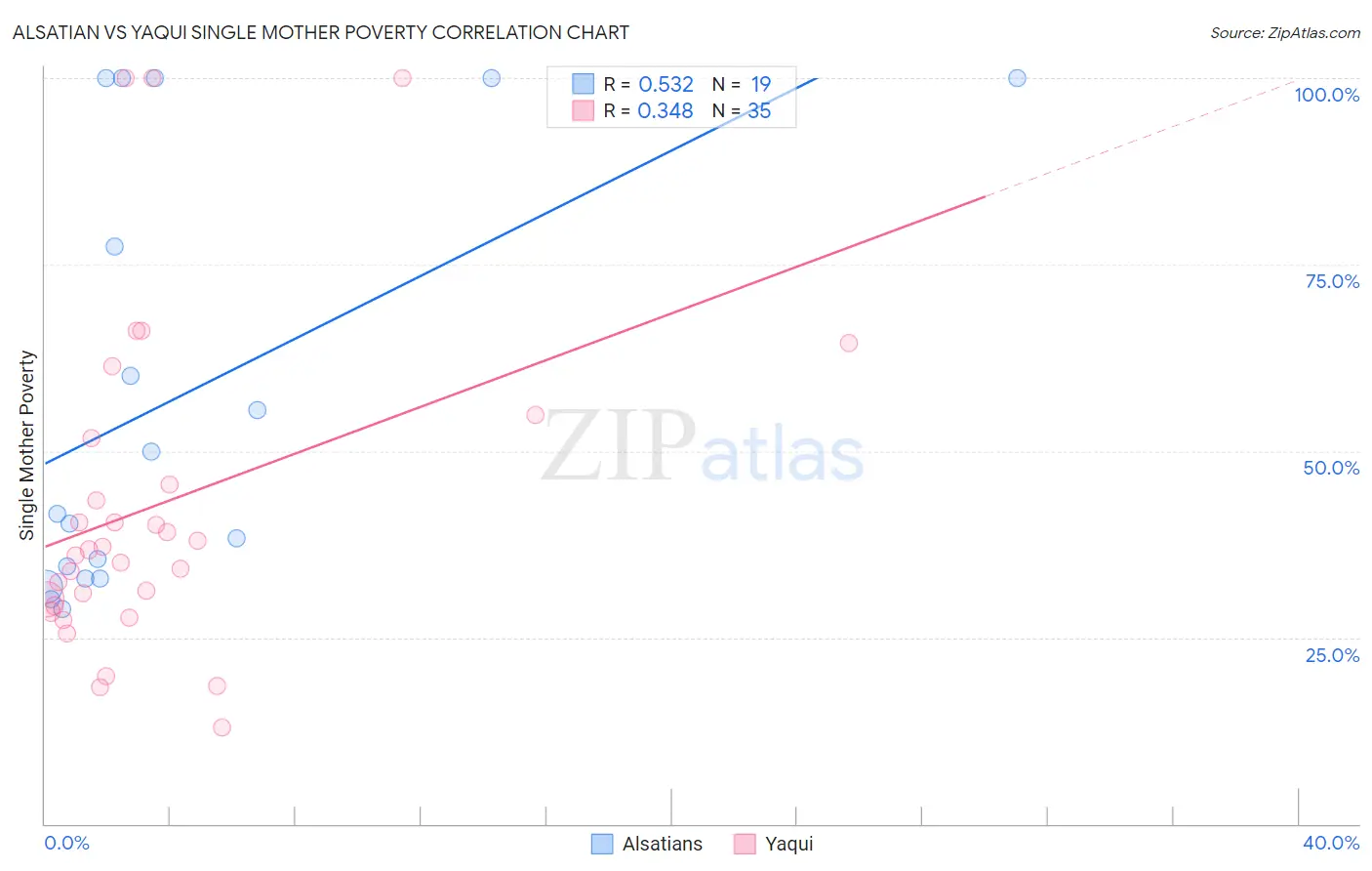 Alsatian vs Yaqui Single Mother Poverty