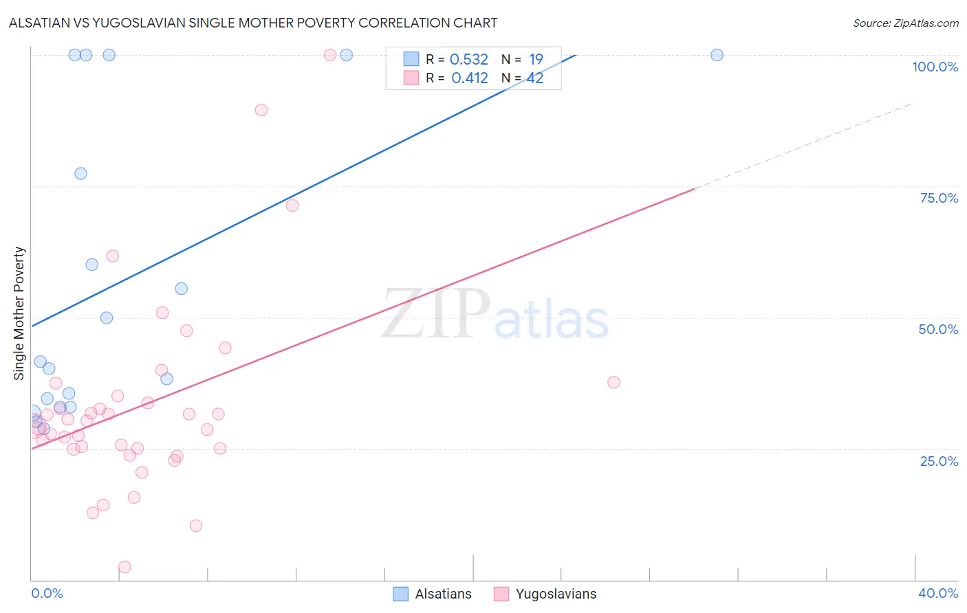 Alsatian vs Yugoslavian Single Mother Poverty