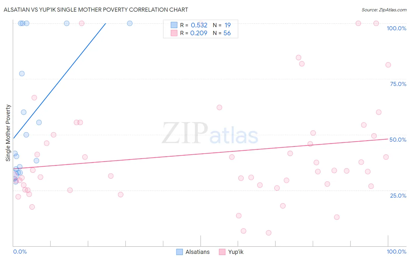 Alsatian vs Yup'ik Single Mother Poverty