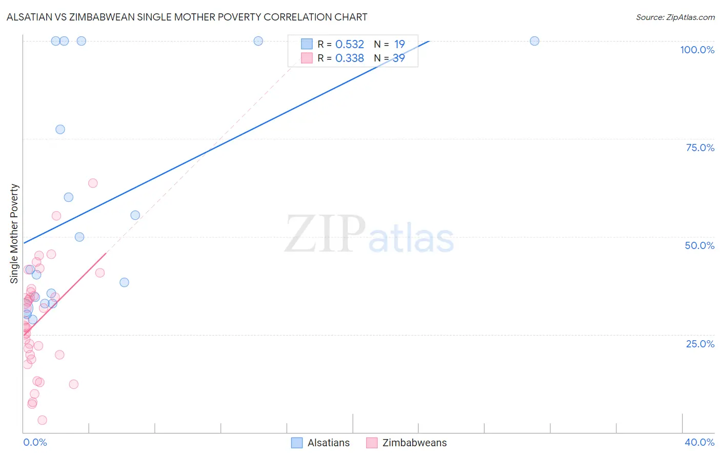 Alsatian vs Zimbabwean Single Mother Poverty