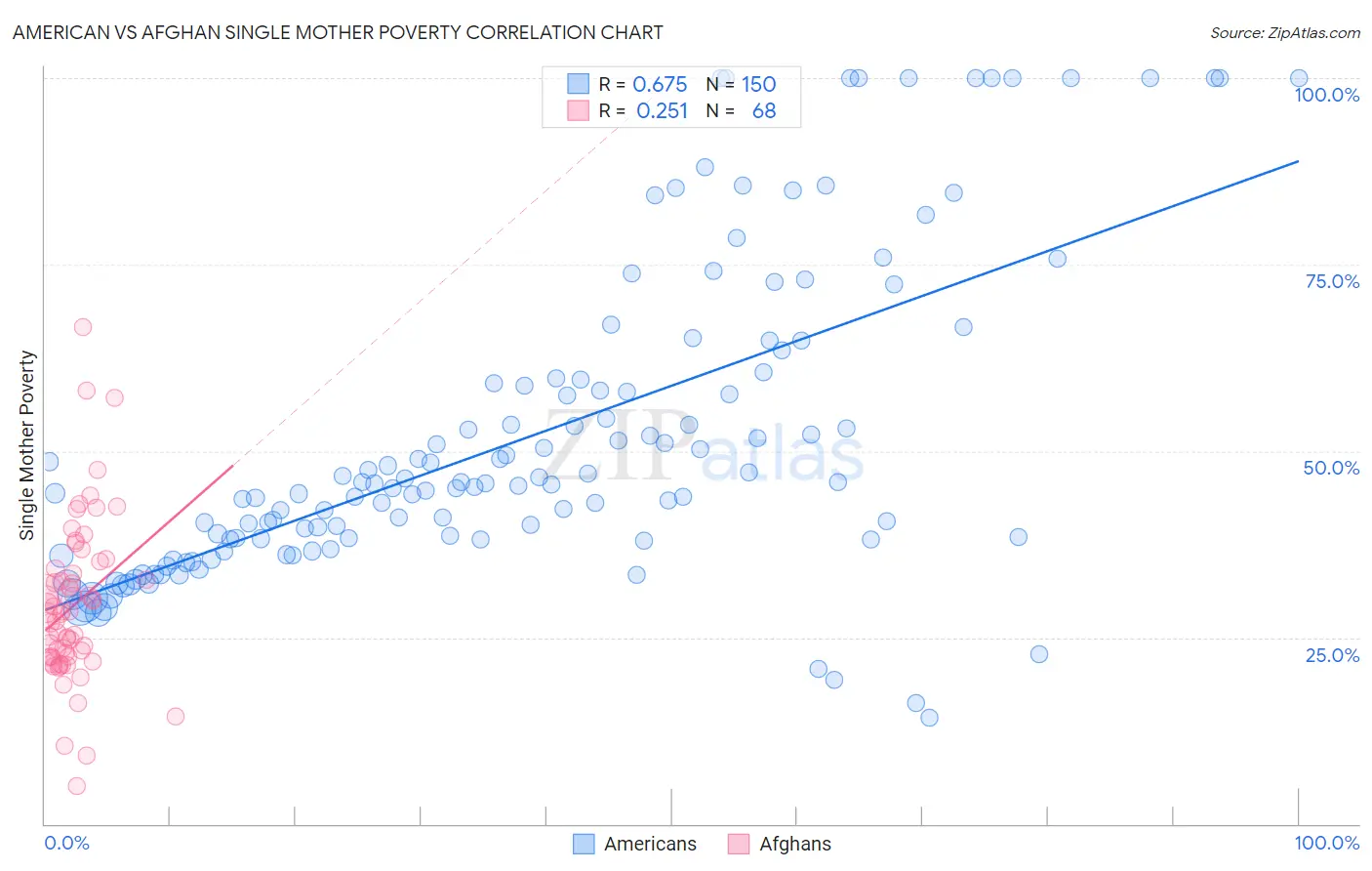 American vs Afghan Single Mother Poverty