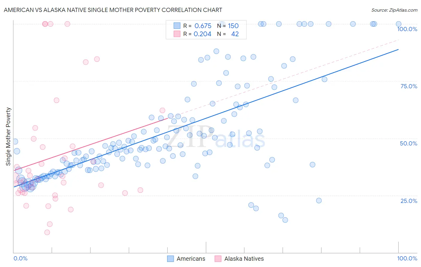 American vs Alaska Native Single Mother Poverty