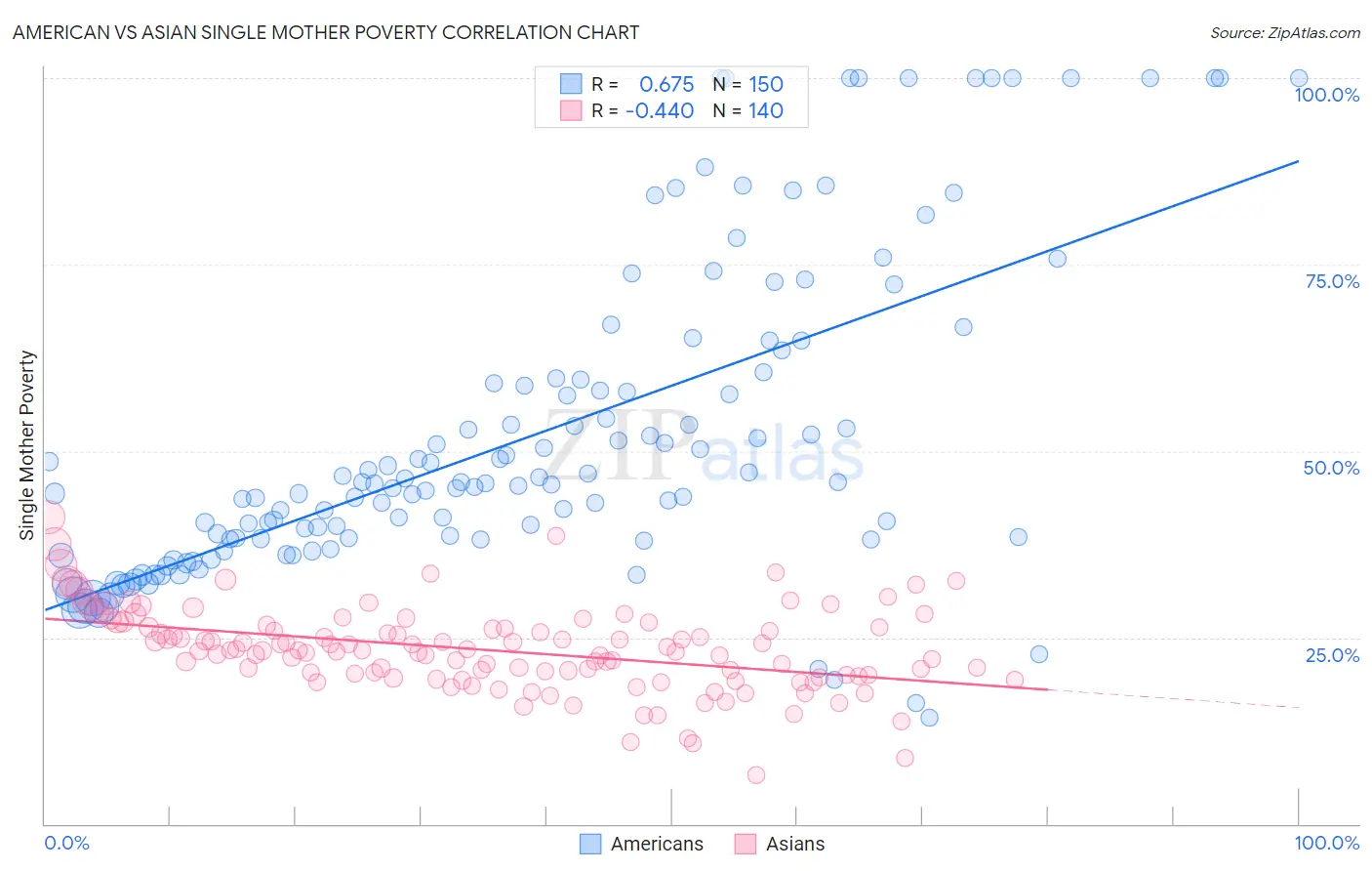American vs Asian Single Mother Poverty