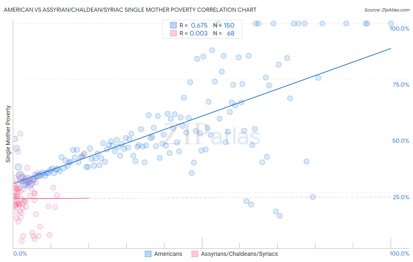 American vs Assyrian/Chaldean/Syriac Single Mother Poverty