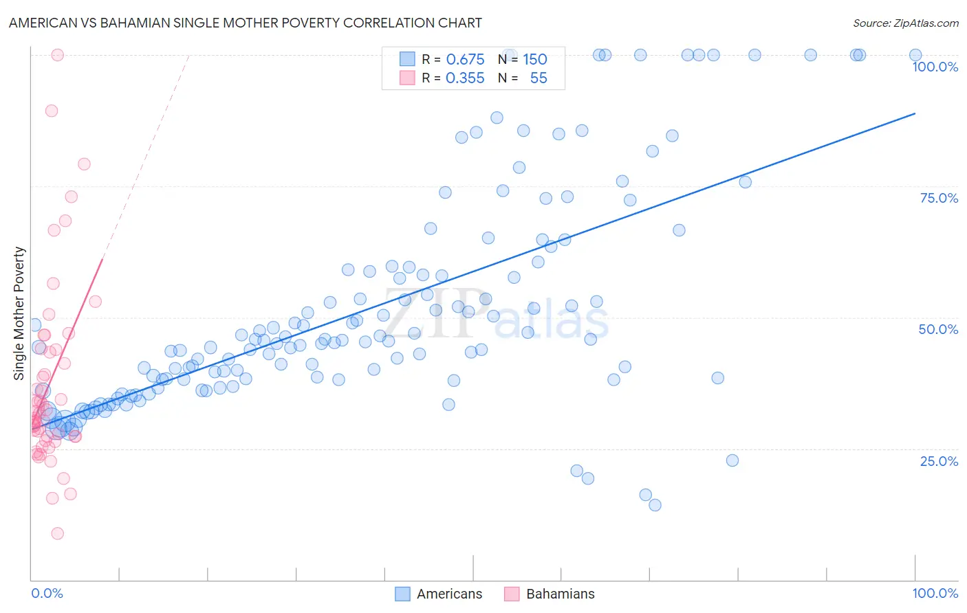 American vs Bahamian Single Mother Poverty