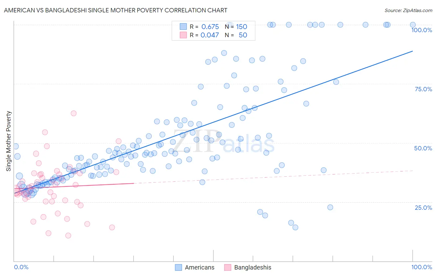 American vs Bangladeshi Single Mother Poverty