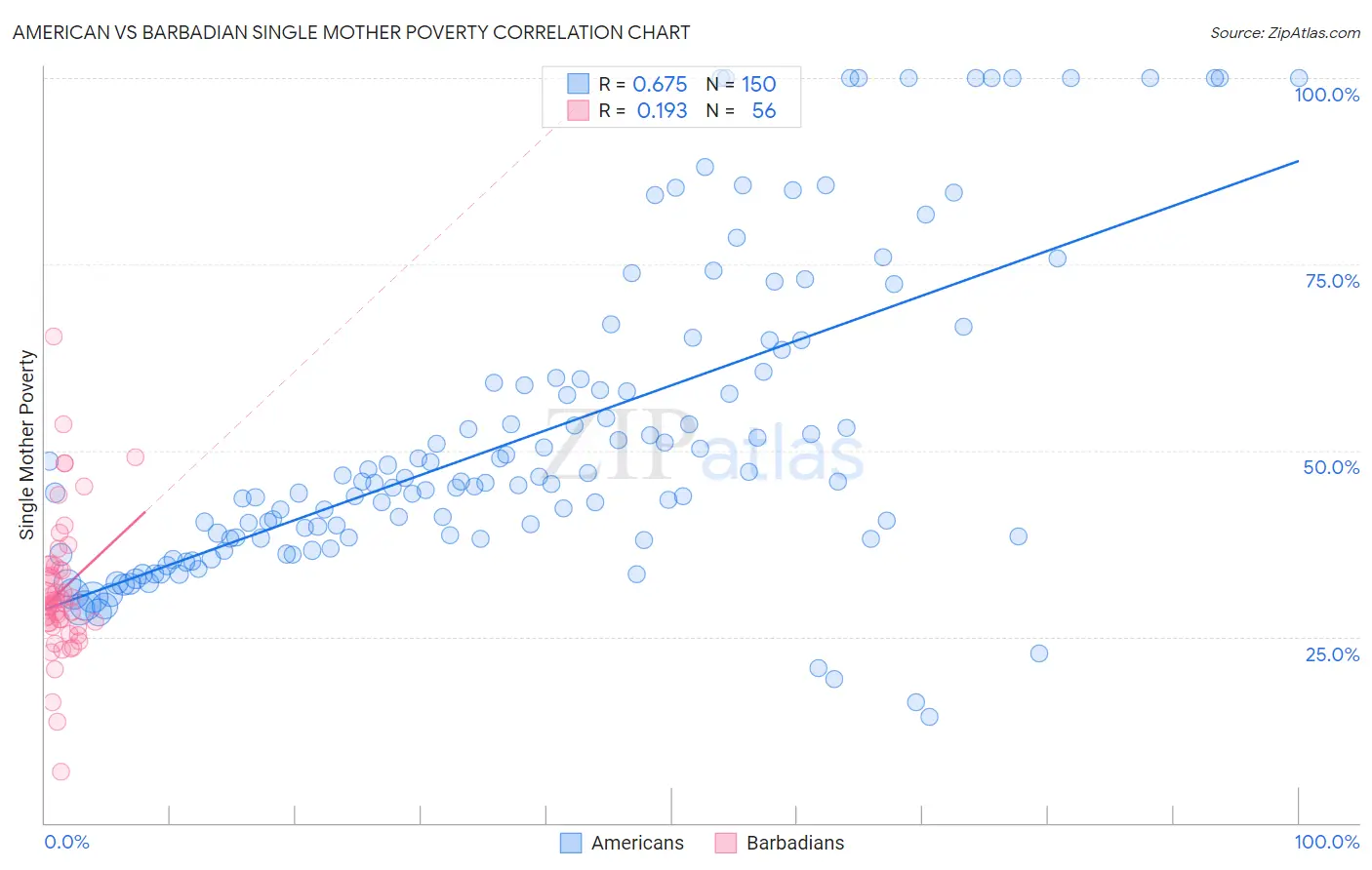 American vs Barbadian Single Mother Poverty