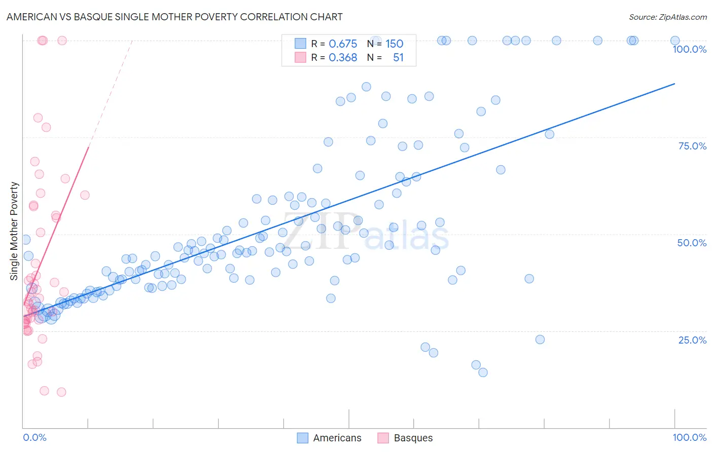 American vs Basque Single Mother Poverty