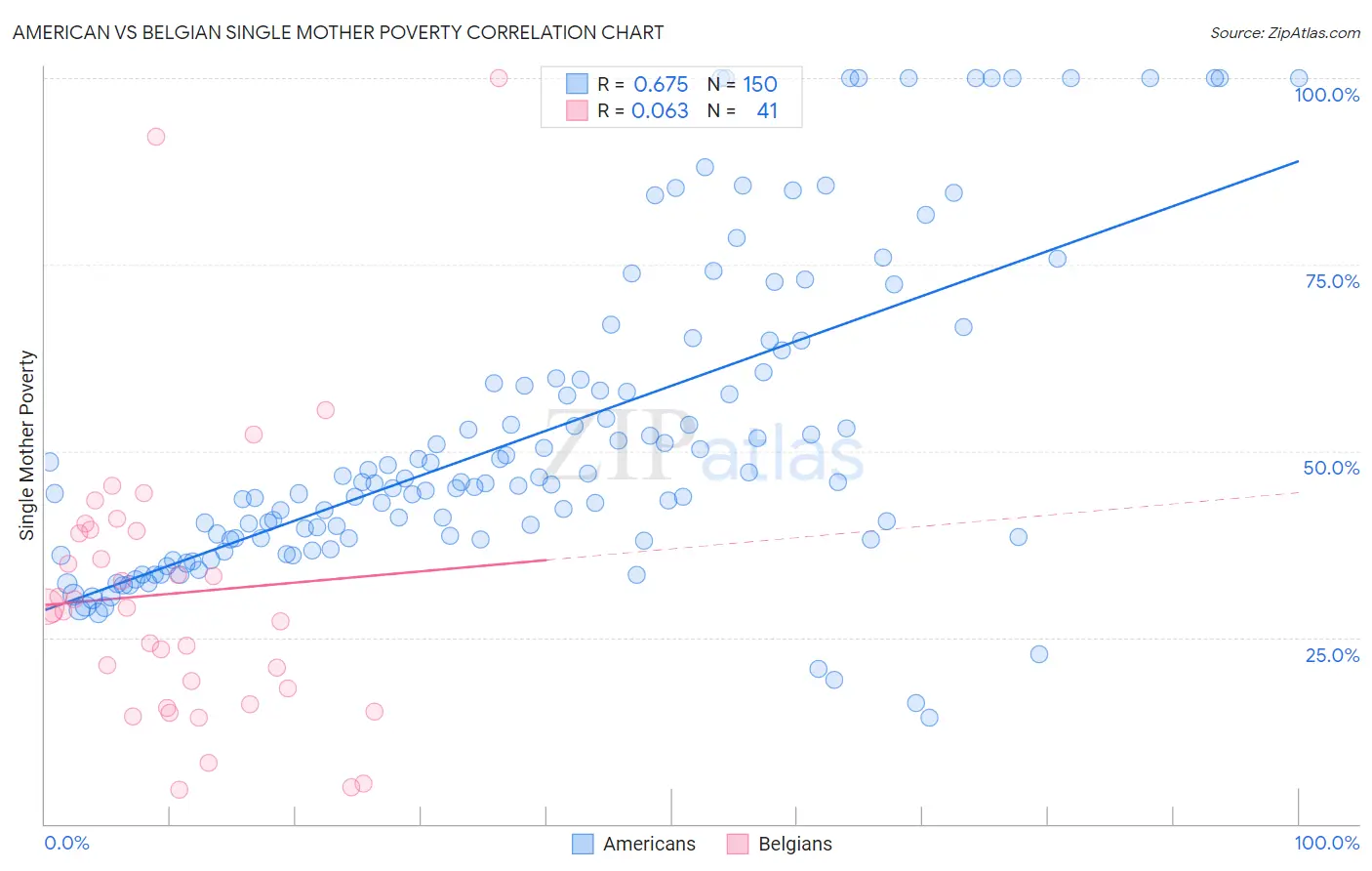 American vs Belgian Single Mother Poverty