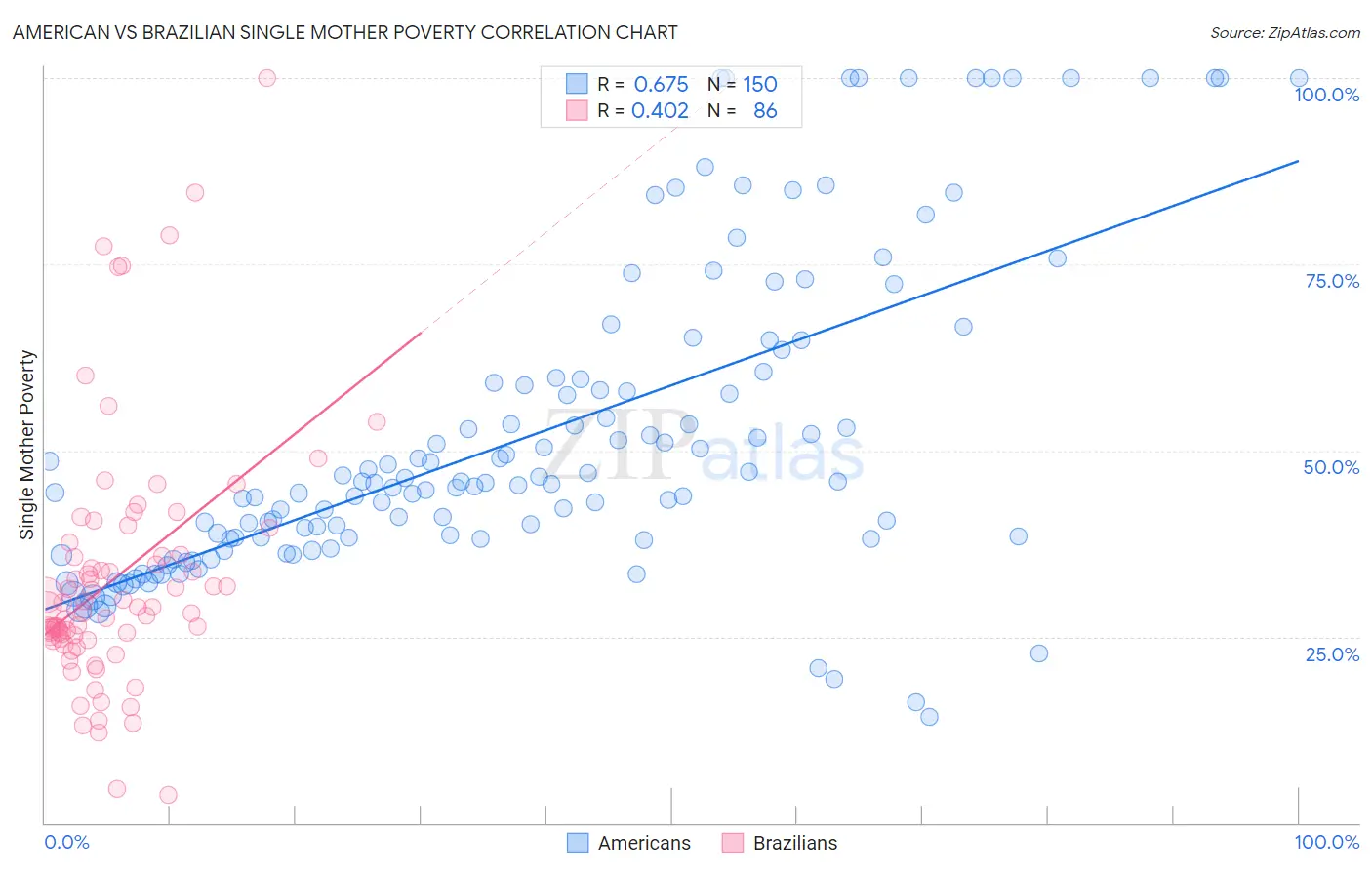 American vs Brazilian Single Mother Poverty