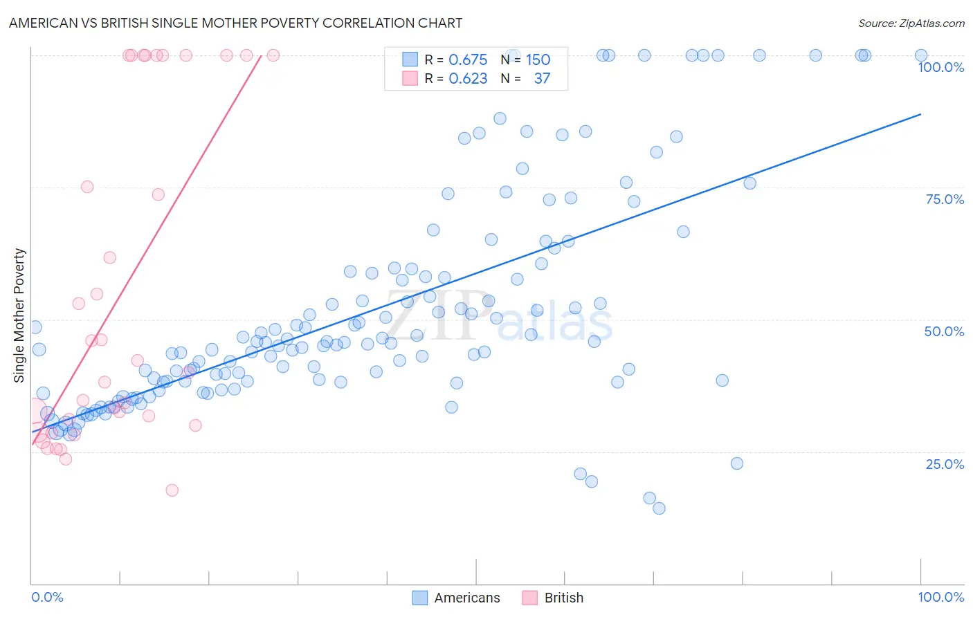 American vs British Single Mother Poverty