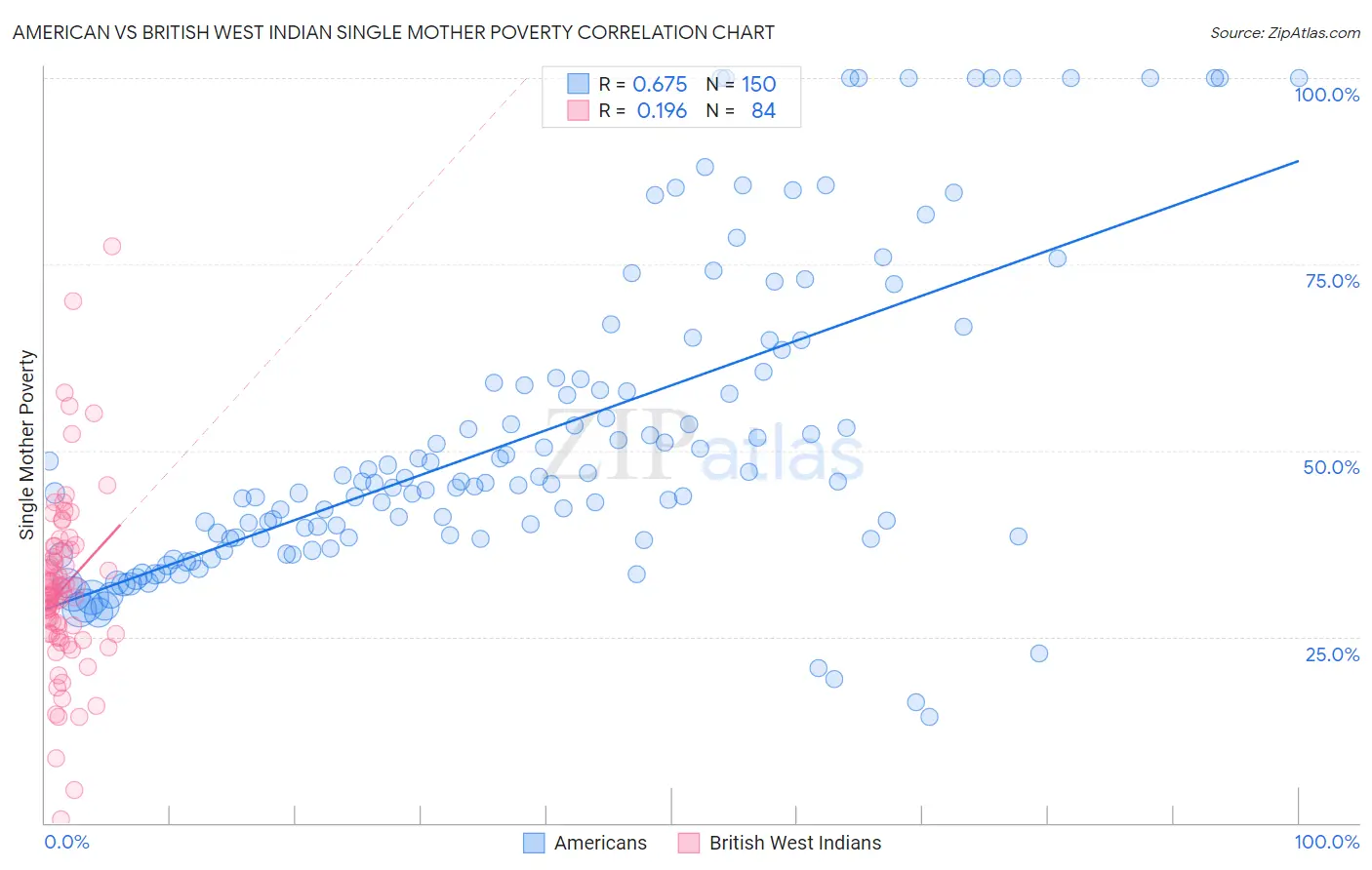 American vs British West Indian Single Mother Poverty