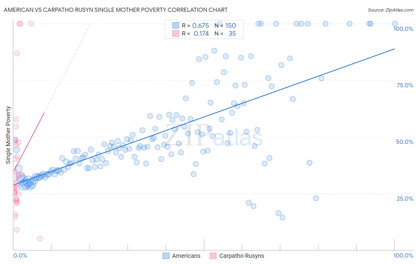 American vs Carpatho Rusyn Single Mother Poverty